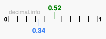 Is 0.52 greater than 0.34?