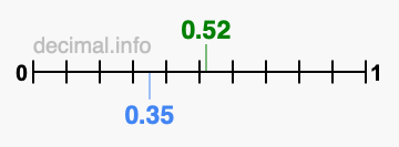 Is 0.52 greater than 0.35?