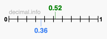 Is 0.52 greater than 0.36?