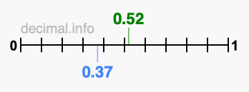 Is 0.52 greater than 0.37?