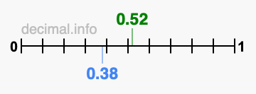 Is 0.52 greater than 0.38?