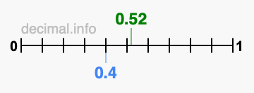 Is 0.52 greater than 0.4?