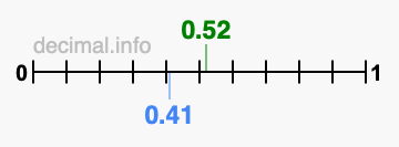 Is 0.52 greater than 0.41?