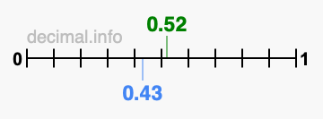 Is 0.52 greater than 0.43?
