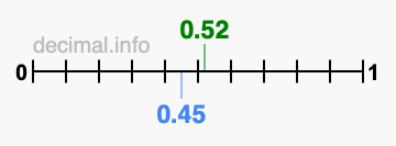 Is 0.52 greater than 0.45?
