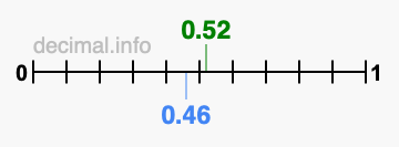 Is 0.52 greater than 0.46?
