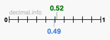 Is 0.52 greater than 0.49?
