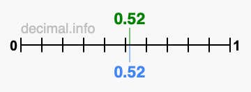Is 0.52 greater than 0.52?