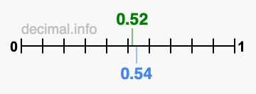 Is 0.52 greater than 0.54?