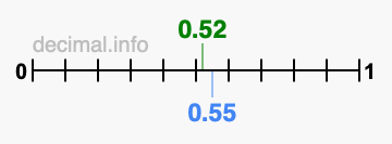 Is 0.52 greater than 0.55?