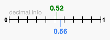 Is 0.52 greater than 0.56?