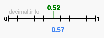 Is 0.52 greater than 0.57?