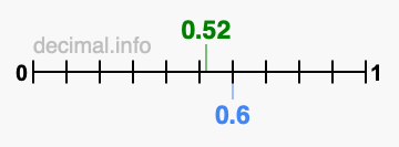 Is 0.52 greater than 0.6?
