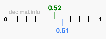 Is 0.52 greater than 0.61?