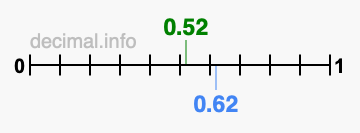 Is 0.52 greater than 0.62?