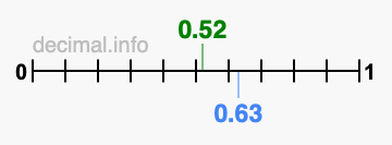 Is 0.52 greater than 0.63?
