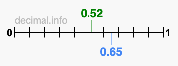 Is 0.52 greater than 0.65?