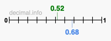 Is 0.52 greater than 0.68?