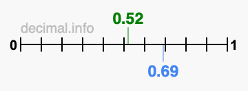 Is 0.52 greater than 0.69?