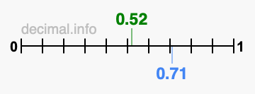 Is 0.52 greater than 0.71?