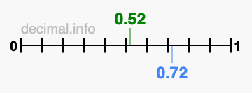Is 0.52 greater than 0.72?