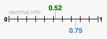 Is 0.52 greater than 0.75?