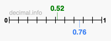 Is 0.52 greater than 0.76?