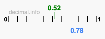 Is 0.52 greater than 0.78?