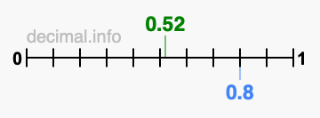 Is 0.52 greater than 0.8?