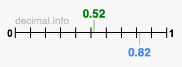 Is 0.52 greater than 0.82?
