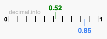 Is 0.52 greater than 0.85?