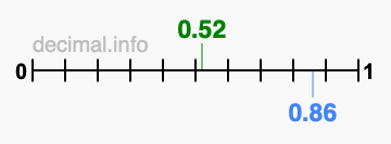 Is 0.52 greater than 0.86?
