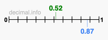Is 0.52 greater than 0.87?