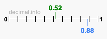 Is 0.52 greater than 0.88?