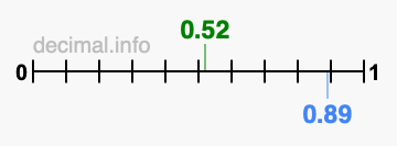 Is 0.52 greater than 0.89?