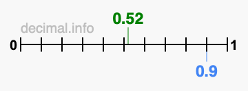 Is 0.52 greater than 0.9?