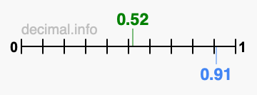 Is 0.52 greater than 0.91?