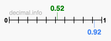 Is 0.52 greater than 0.92?