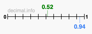 Is 0.52 greater than 0.94?
