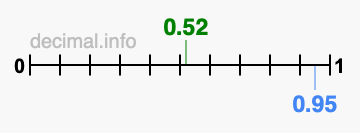 Is 0.52 greater than 0.95?