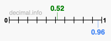 Is 0.52 greater than 0.96?