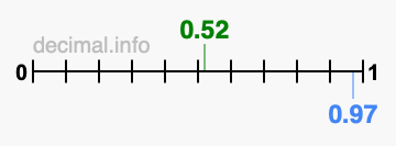 Is 0.52 greater than 0.97?