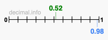 Is 0.52 greater than 0.98?