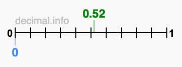 Is 0.52 greater than 0?