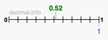 Is 0.52 greater than 1?