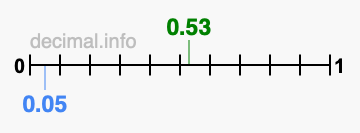 Is 0.53 greater than 0.05?