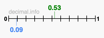 Is 0.53 greater than 0.09?