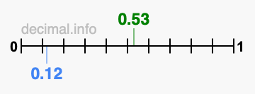 Is 0.53 greater than 0.12?