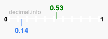 Is 0.53 greater than 0.14?