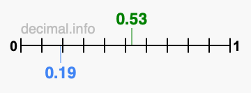 Is 0.53 greater than 0.19?